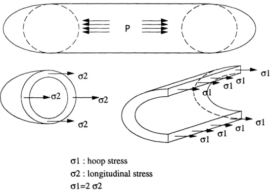 Fig. 1.1: Fuselage modeled as a thin wall pressure vessel