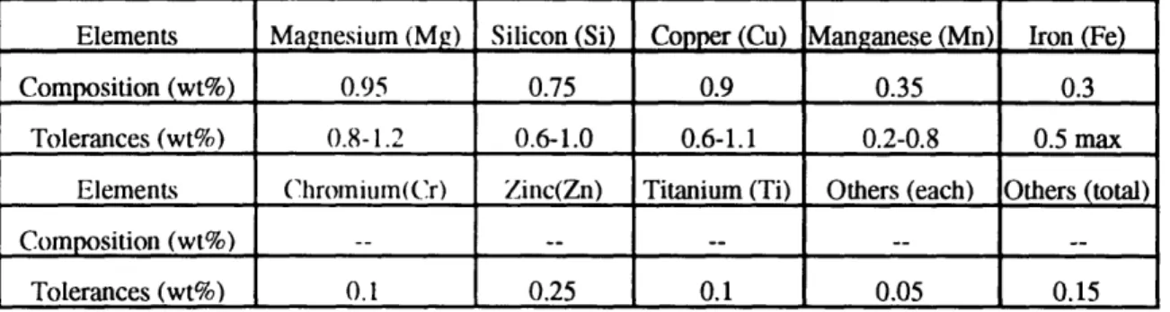 Table 2:  Nominal chemical composition of 6013 alloy.