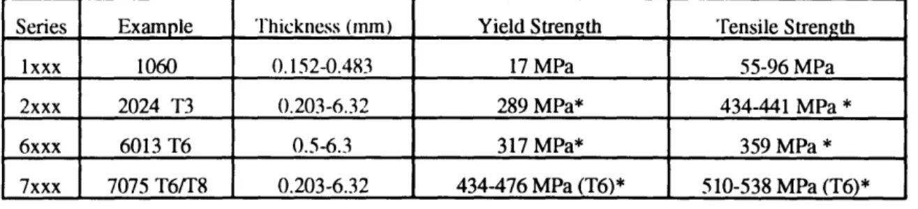 Table  3: Mechanical  properties  [6]