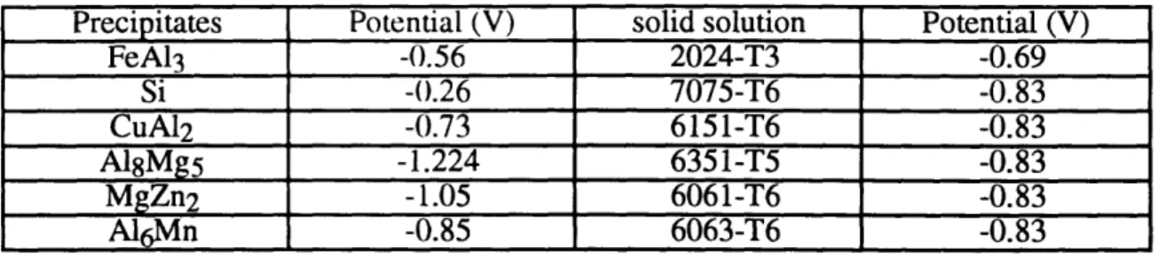 Table 4: Solution potentials of some second phase constituents measured in 53g/L NaCl plus 3g/L H202 solution versus 0.1 N Calomel Electrode [2]