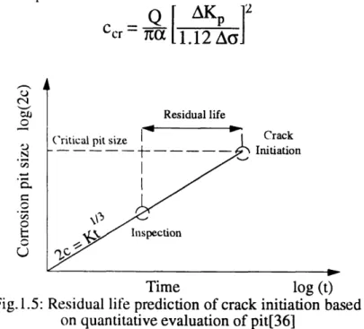 Fig. l.5:  Residual life prediction of crack initiation  based on quantitative evaluation of pit[36]
