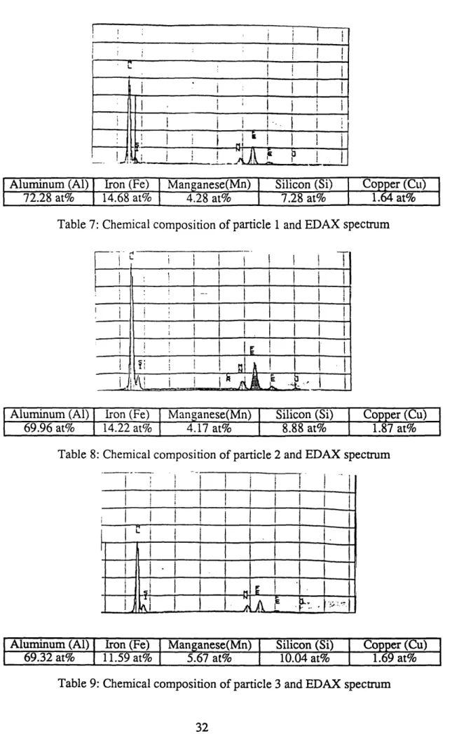 Table 7: Chemical composition of particle  1 and EDAX spectrum