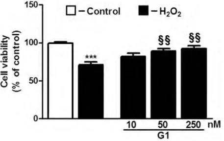 Figure 1: Dose-dependent effect of G1 on cell survival in response to oxidative stress
