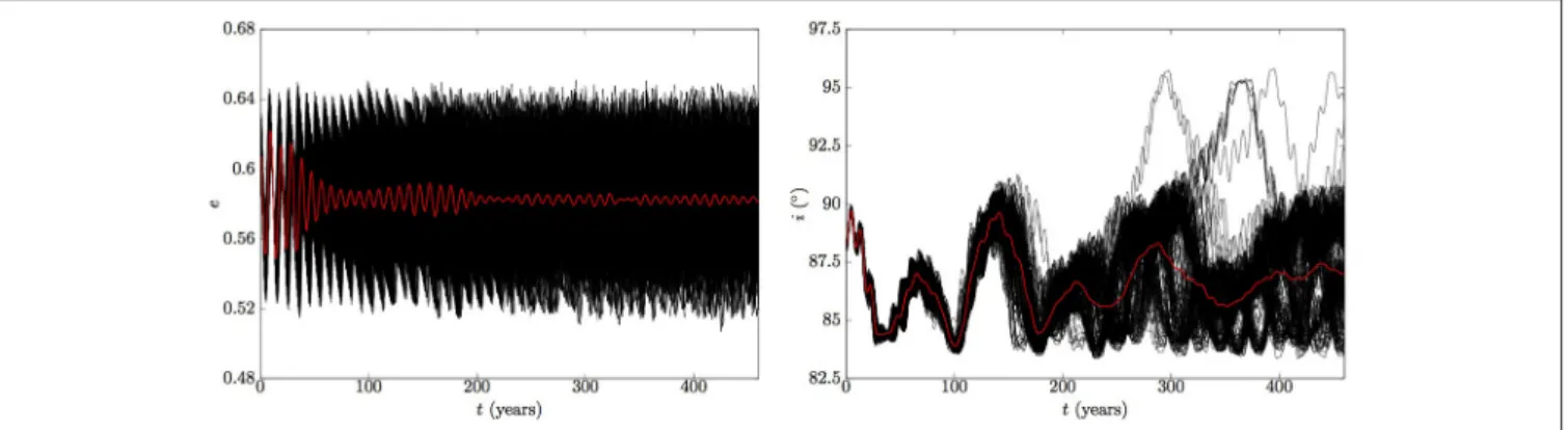 FIGURE 7 | Ensemble integration of a cluster of k = 200 orbits in a neighborhood V(x ⋆ ) of x ⋆ = (0.616, 88 ◦ )