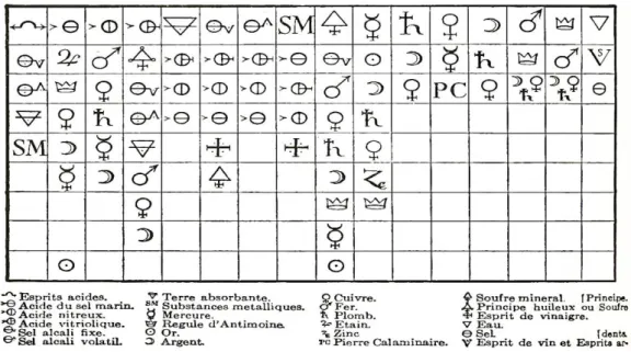 Figure 9. Table des différents rapports entre substances (Geoffroy, 1718). 