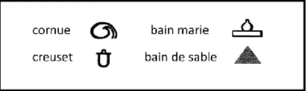 Figure 2. Quelques icônes alchimiques représentant des appareils (Edeline, 2009). 