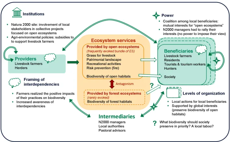 Fig. 2. Example of an existing action arena in a Natura 2000 site on the issue of closing landscapes in pastoral agroecosystem in the French Pyrenees.