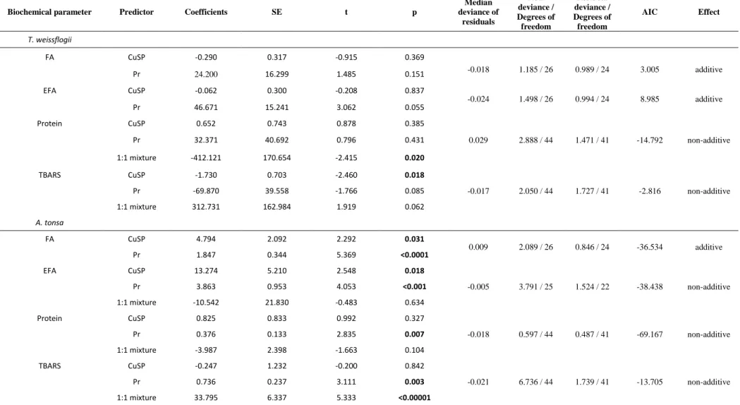 Table 1.Results of generalized linear models with lower AIC value predicting the effect of contaminants on the quality of T