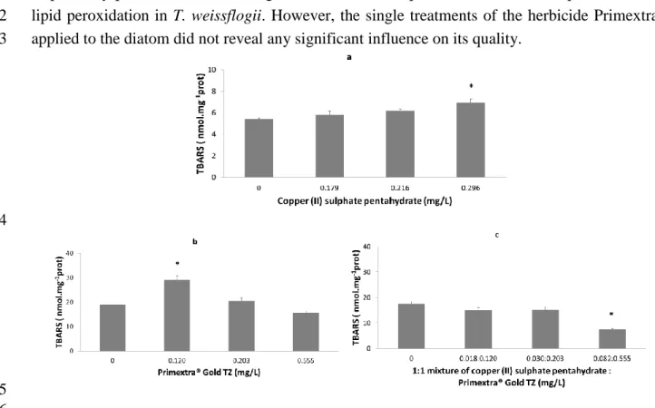 Fig. 2. Absolute concentrations (± standard error) of TBARS, nmol.mg -1 prot. for diatom T