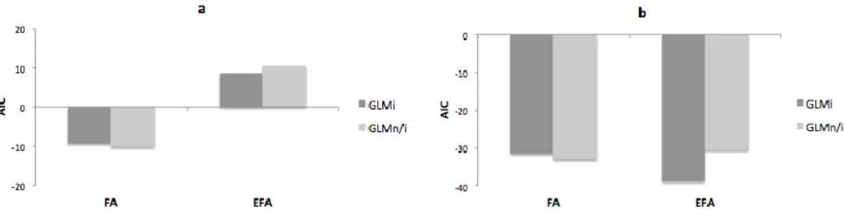 Fig. 5.The Akaike Information Criterion (AIC) values determined for generalized linear models with interaction (GLM i ) and without interaction 