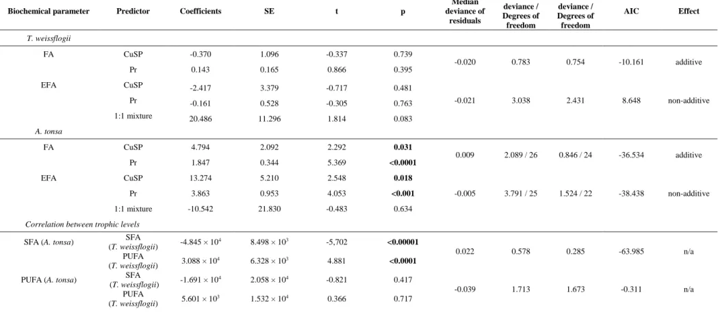 Table 2.Results of generalized linear models with lower AIC value predicting the effects of contaminants between trophic levels, where copper (II) 372 