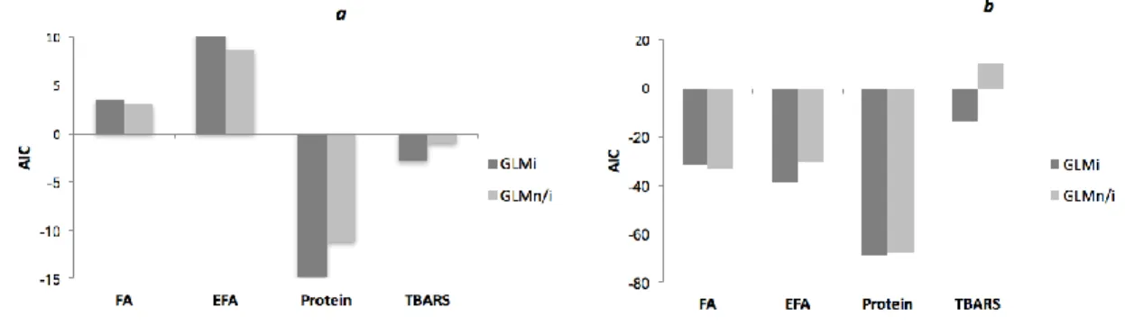 Fig. 1.The Akaike Information Criterion (AIC) values determined for generalized linear models with interaction (GLM i ) and without interaction 