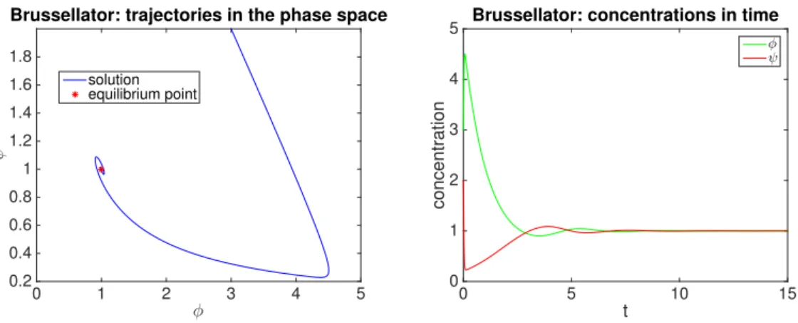 Figure 1.4: On the left we see the solution in the phase space, on the right the solutions in time; b=c=3.