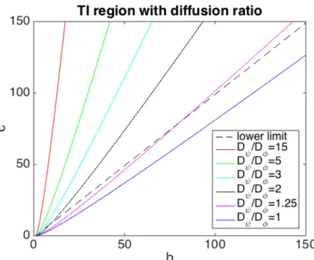 Figure 1.6: Curves c = t ( b ) vary with the ratio between the diffusion coefficients;