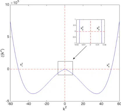 Figure 1.13: Plot of the 4 th degree polynomial ξ ( k 2 ) for the Brussellator Model;