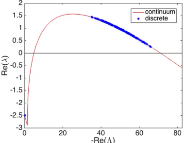 Figure 3.6: Dispersion relation for the Brussellator model with D ϕ = 0 . 07, D ψ = 0 
