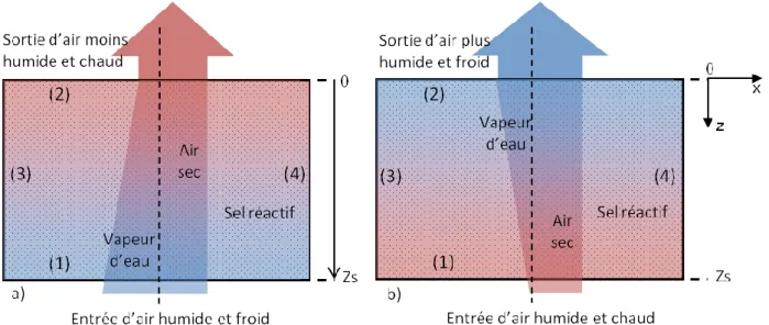 Figure  II.1 :  Schématisation  du  réacteur  thermochimique  fonctionnant  sous  air  humide,  utilisé  dans  le  modèle  2D