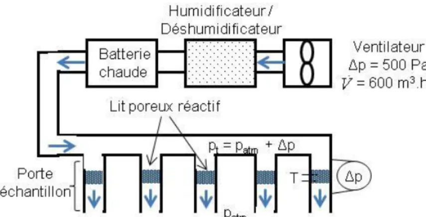 Figure III.3 : Schéma de principe du banc de caractérisation des transferts de masse. 