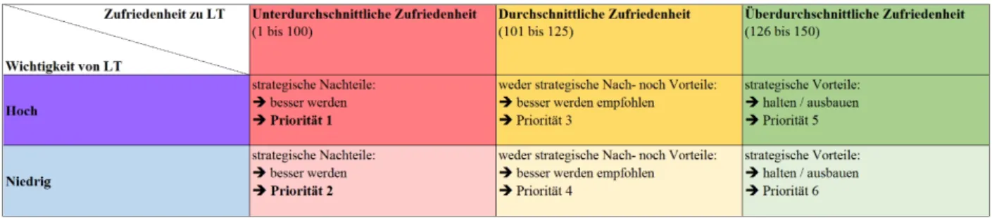 Tab. 2: Schema des erweiterten Kundenzufriedenheitsprofils