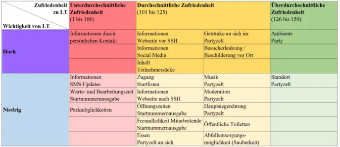 Tab. 3: Erweitertes Kundenzufriedenheitsprofil der Analyse zum SSH
