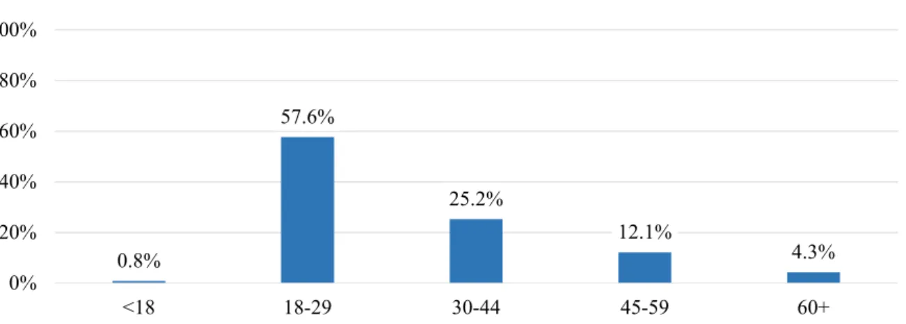 Abb. 6: Demographie der Befragten (Alter)