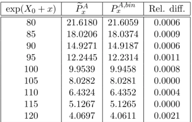 Table 1: American put option prices obtained with the approximate Markov cubature method compared to prices calculated with a binomial tree approximation in a Black–Scholes model.