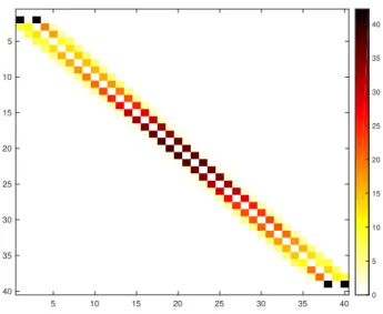 Figure 1: Colormap of the off-diagonal values of the transition rate matrix L obtained with the quadratic programming problem for the Black–Scholes model