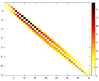 Figure 3: Colormap of the off-diagonal values of the transition rate matrix L obtained with the quadratic programming problem for the Jacobi model of exchange rates