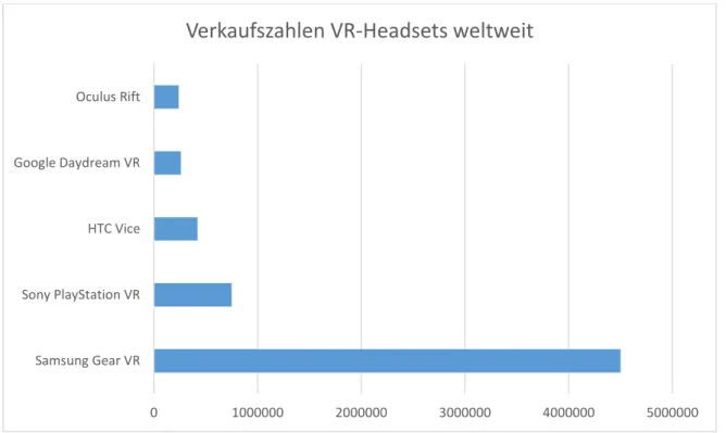 Tabelle 1: Verkaufszahlen von VR-Headsets weltweit 