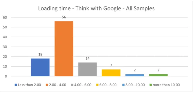 Figure 5: Graph, Loading time, think with Google, all samples 