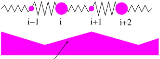 Figure 1: The FK model with n = 2 type of particles (and of springs) and an interaction up to the m = 1 neighbours