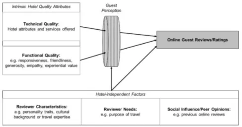 Figure 3 Critères de classification des revues en ligne par les clients  