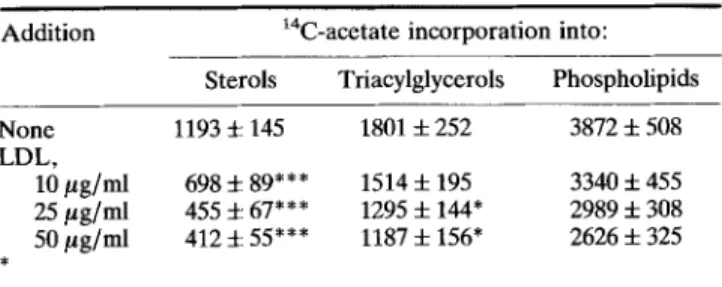 Table  1.  Effect of LDL  on lipid synthesis from sodium  14C-acetate  in  HT29-18  cells 