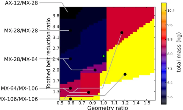 Figure 3. Results of the preliminary design algorithm. Valid servomotors combinations are sorted according to the their toothed belt reduction ratio, geometric ratio, and their weight