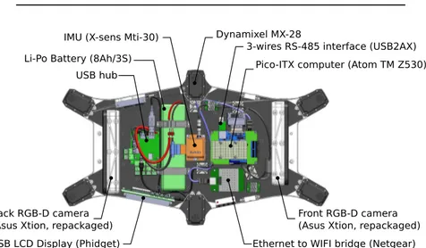 Figure 4. Main components of the body: sensors, battery, computer.