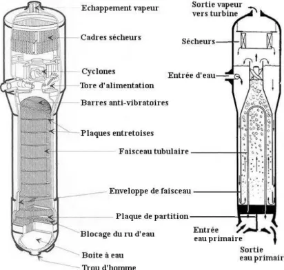 Figure 2 – Représentation schématique ouverte d’un générateur de vapeur et coupe illustrant son fonctionnement (Source ASN).