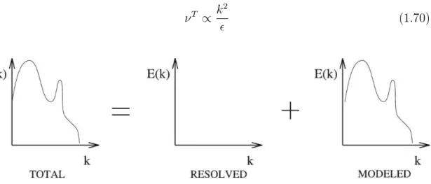 Figure 1.7 – Représentation symbolique de la décomposition du spectre d’énergie en partie résolue et modélisée, associée au modèle RANS (Source : Sagaut [106]).