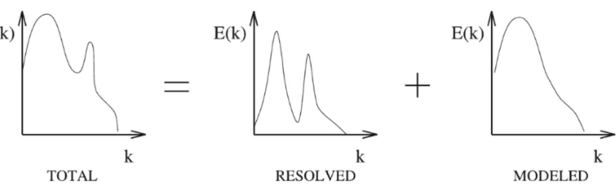 Figure 1.8 – Représentation symbolique de la décomposition du spectre d’énergie en partie résolue et modélisée, associée au modèle URANS (Source : Sagaut [106]).