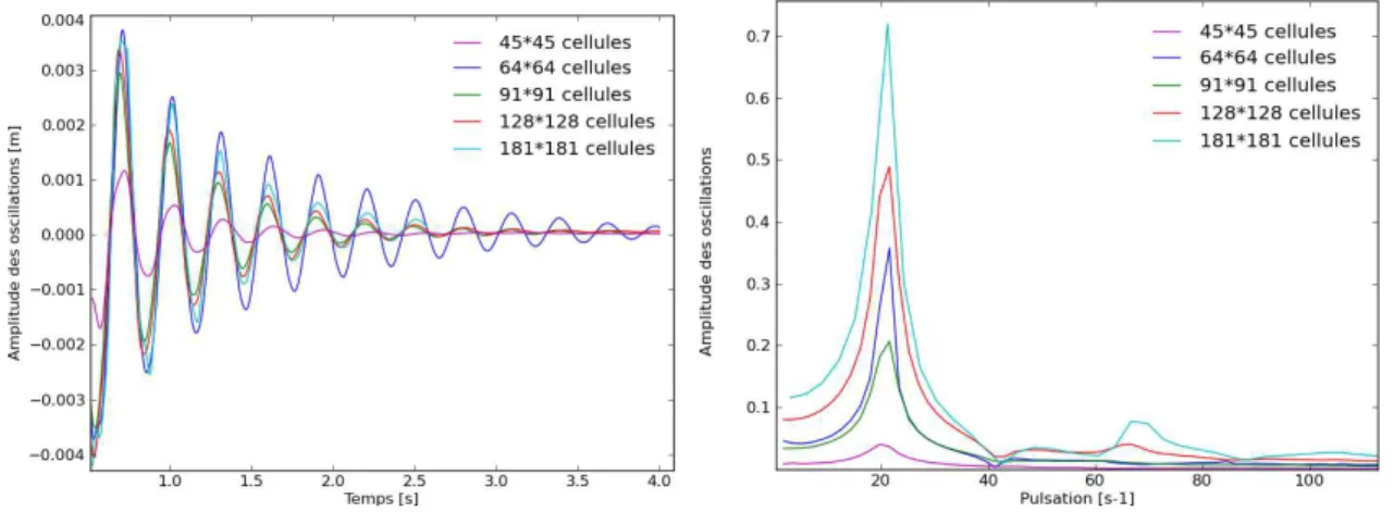 Figure 2.22 – Amplitudes des oscillations de l’axe de la bulle pour le cas d’une pertur- pertur-bation initiale de mode 2 (à gauche), et spectre des pulsations obtenu par transformée de Fourier (FFT) des oscillations amorties (à droite).