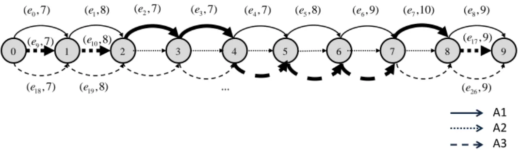 Figure 3: Reduction from 3-PARTITION problem with k = 3
