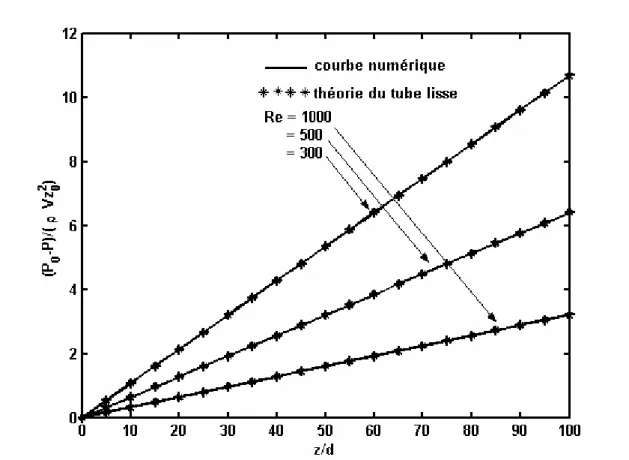 Figure 7 : Evolution de perte de charge en tube lisse (Rew=0) 