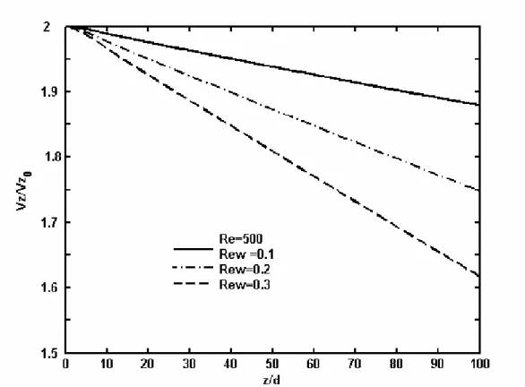 Figure 10 b : Evolution de la vitesse sur l’axe du tube. 