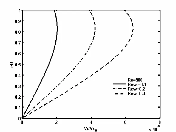 Figure 12b : Profil de la vitesse radiale, Re=500 et z=L/2. 