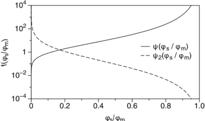 FIG. 6. Functional dependence on φ s /φ m for V/V and F fluid /F hair . The solid line depicts ψ (φ s /φ m ) as defined in the text
