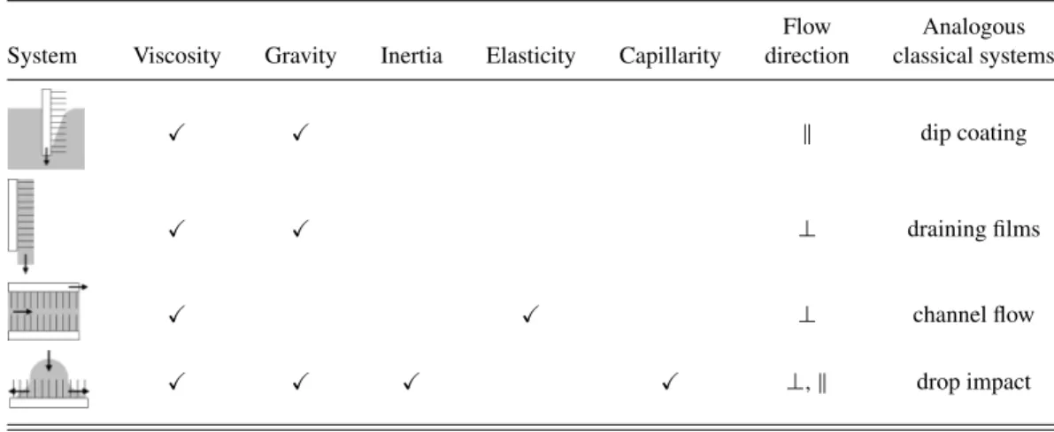 TABLE I. Overview of the hairy hydrodynamic systems we have investigated to date. Check marks indicate the dominant balances in the parameter regimes relevant to our experiments