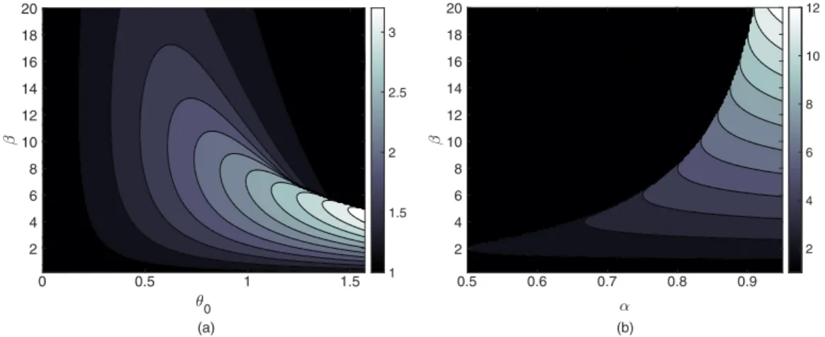 FIG. 2. (a) Flow ratio R for a fixed ratio of channel height to hair length α = 0 . 7