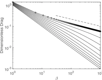 FIG. 3. Dimensionless drag as a function of β ∼ 1/V . The dashed line indicates a slope of 1/3