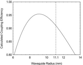 Fig. 2.  Calculated coupling efficiency of an elliptical Gaussian beam of 10.04 x 13.76 mm waste cross section to a circular waveguide HE 11  mode