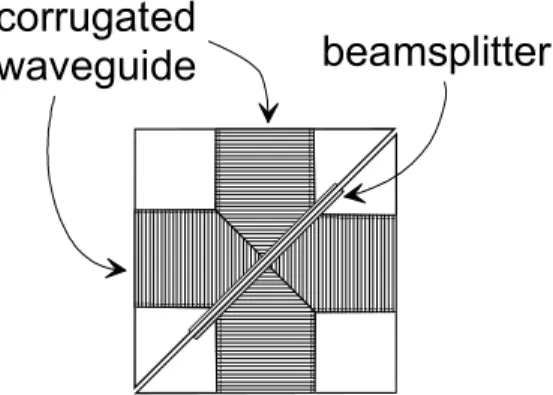 Fig. 3.   Design of the directional coupler fabricated from two corrugated waveguide corners that mate along the diagonal to hold the beamsplitter