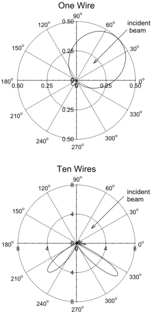 Fig. 4.  Scattered radiation patterns (P s /P o  x 10 3 ) at 250 GHz by one wire (36 gauge) and by a ten wire array